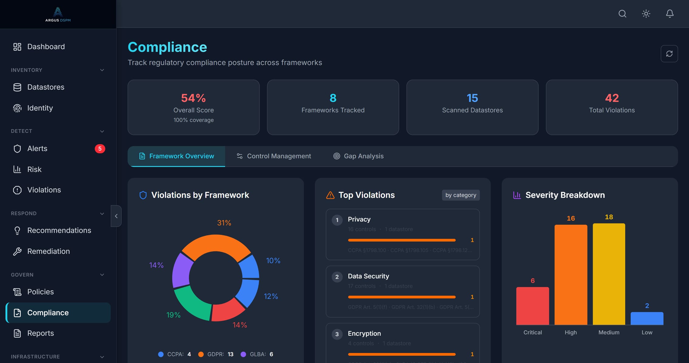 Argus compliance page showing an overall score with coverage, eight frameworks tracked, violations by framework, severity breakdown and control-level detail.