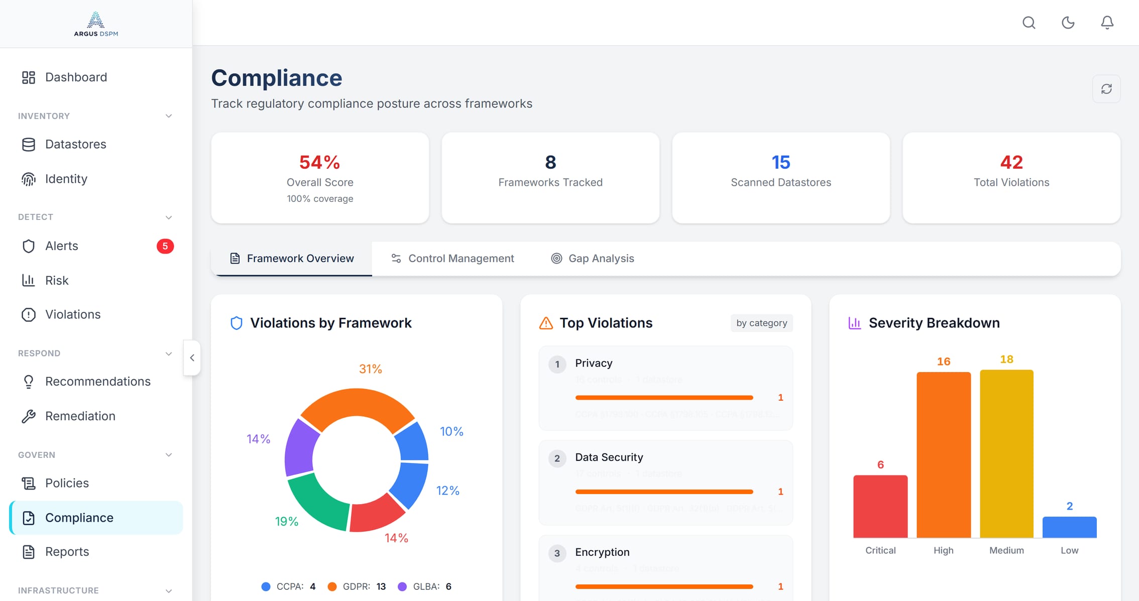 Argus compliance page showing an overall score with coverage, eight frameworks tracked, violations by framework, severity breakdown and control-level detail.