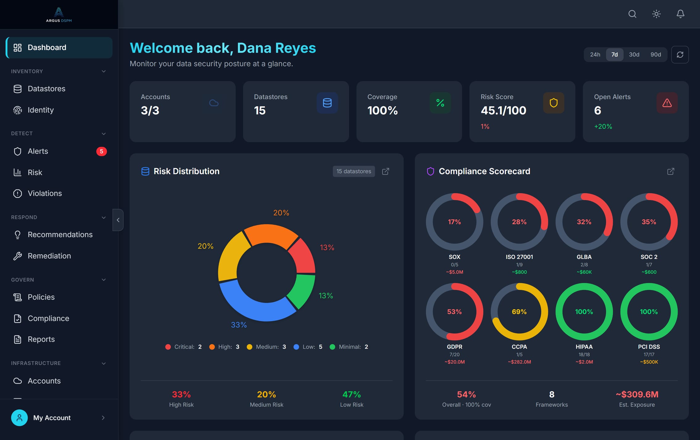 Argus dashboard: risk score, compliance posture across eight frameworks, top risk datastores, and live security alerts.