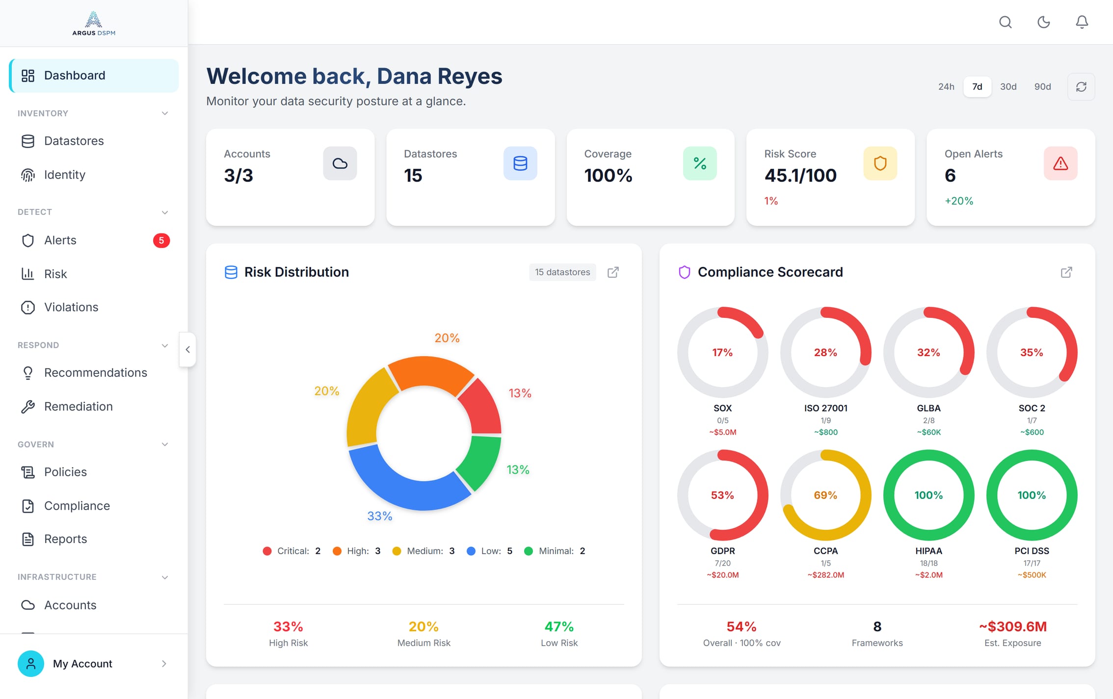 Argus dashboard: risk score, compliance posture across eight frameworks, top risk datastores, and live security alerts.