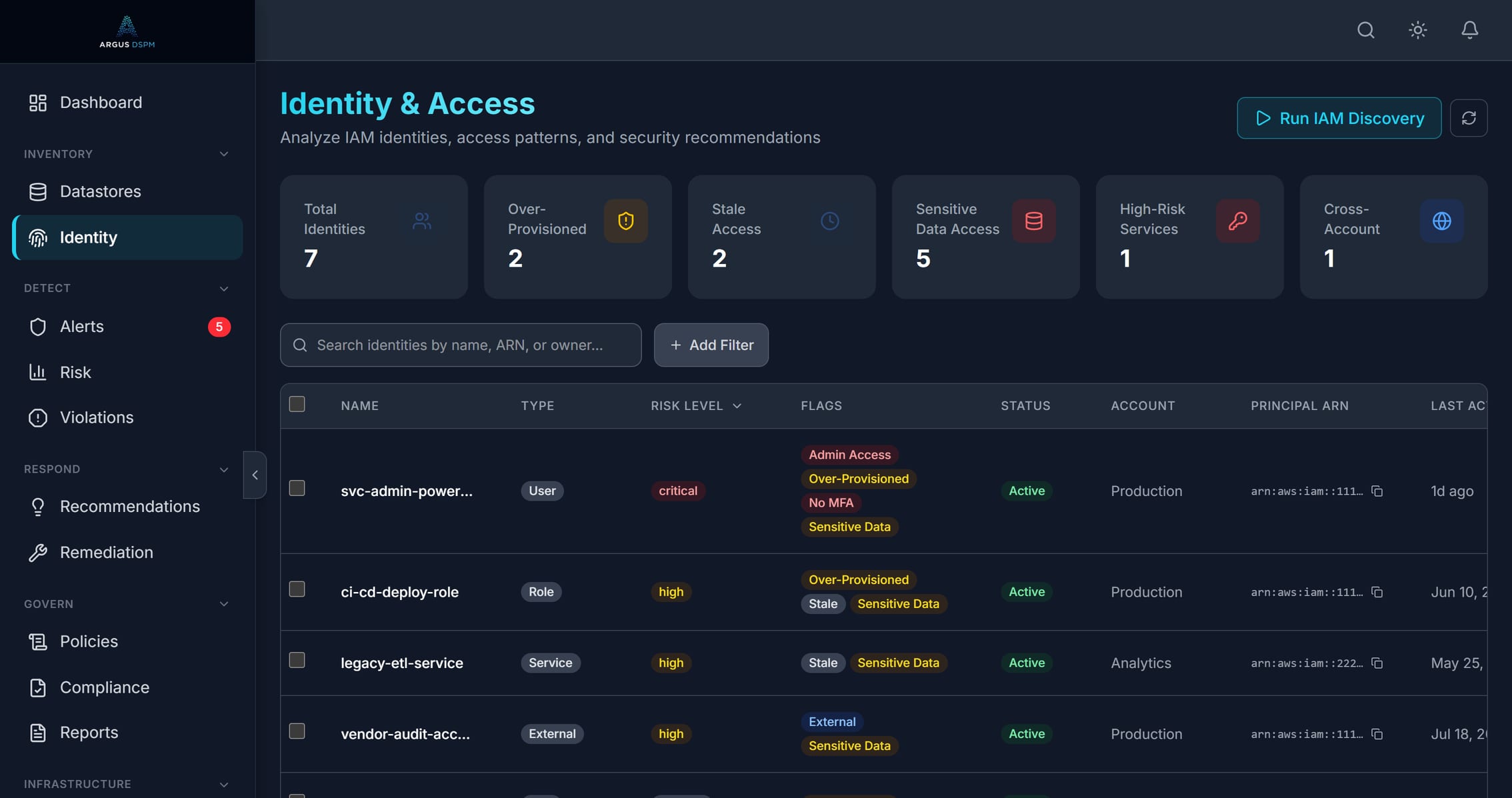 Argus identity and access analysis listing IAM users, roles and services with risk level and flags for admin access, over-provisioning, stale access and missing MFA.