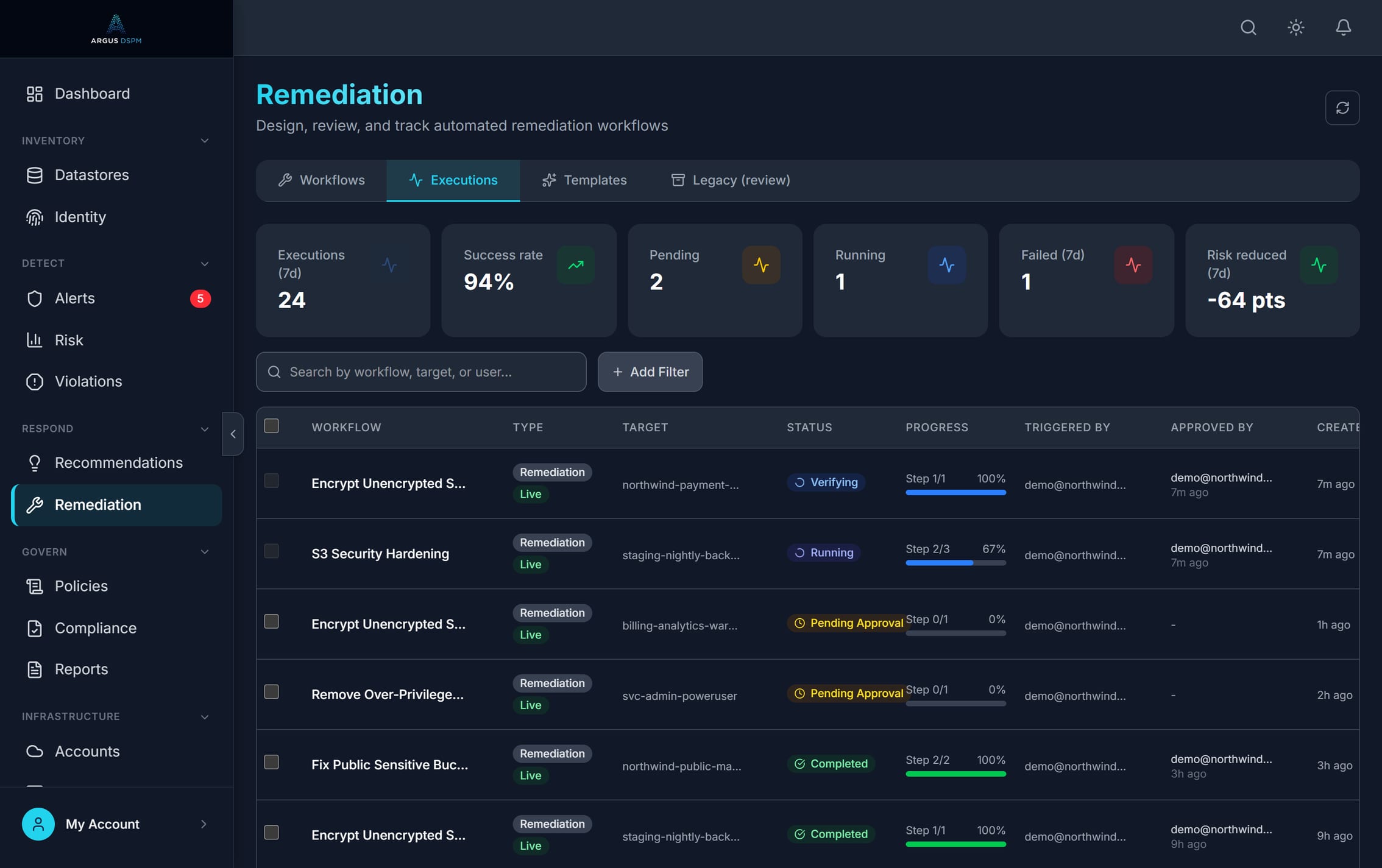 Argus remediation executions board: 24 executions in seven days at a 94 percent success rate, with runs shown as completed, verifying, running and pending approval, each tagged live or dry-run.