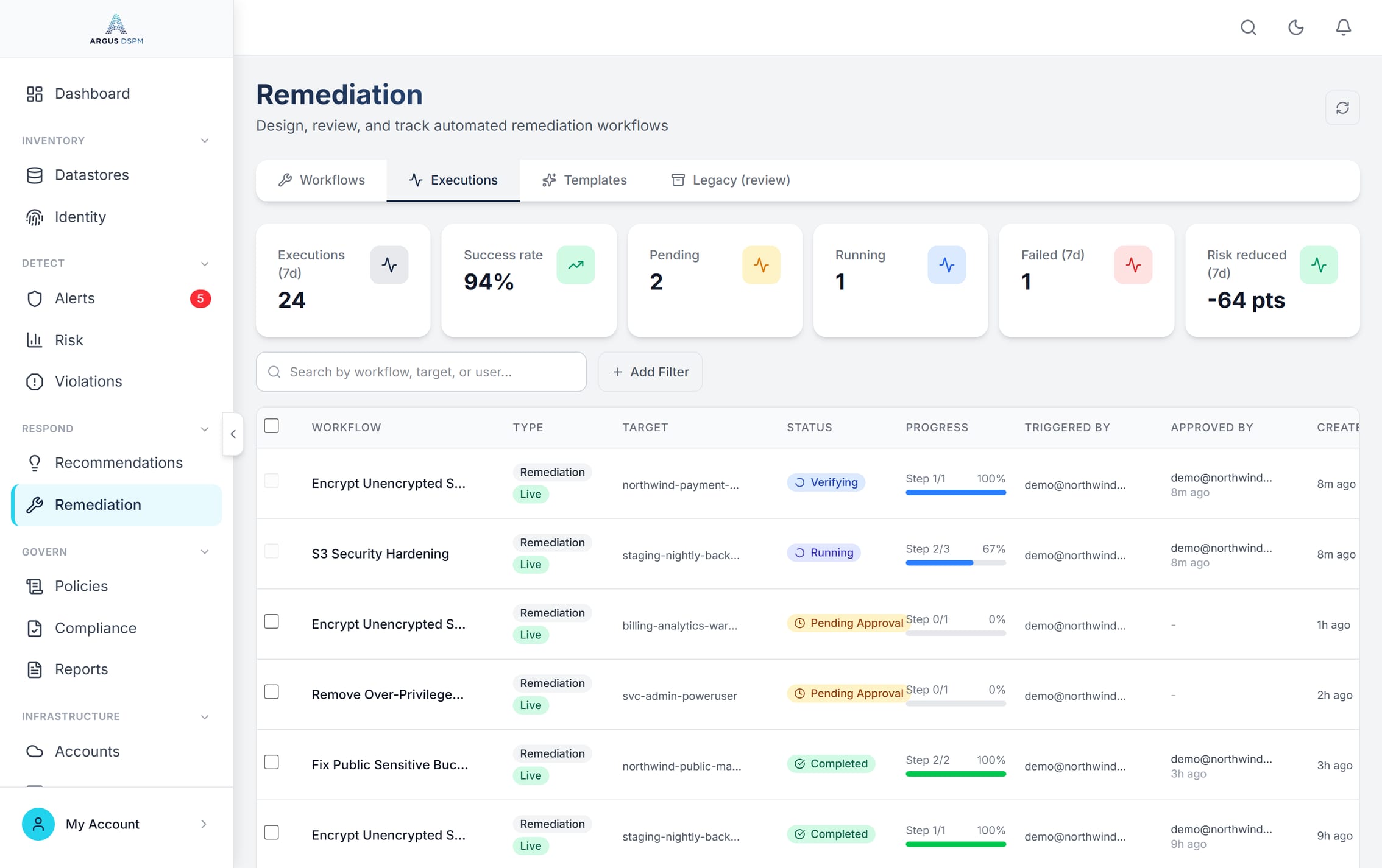 Argus remediation executions board: 24 executions in seven days at a 94 percent success rate, with runs shown as completed, verifying, running and pending approval, each tagged live or dry-run.
