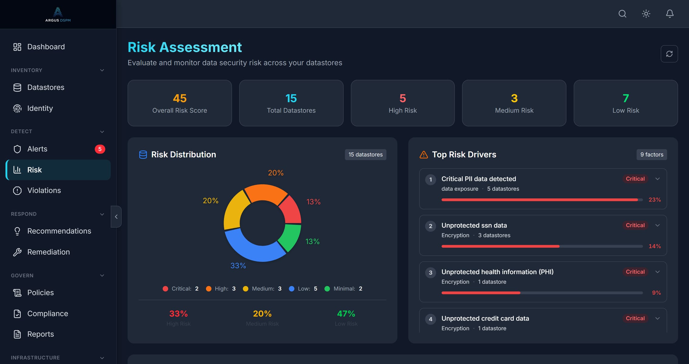 Argus risk assessment showing overall risk score, risk distribution, top risk drivers, top risk datastores and top risk identities.