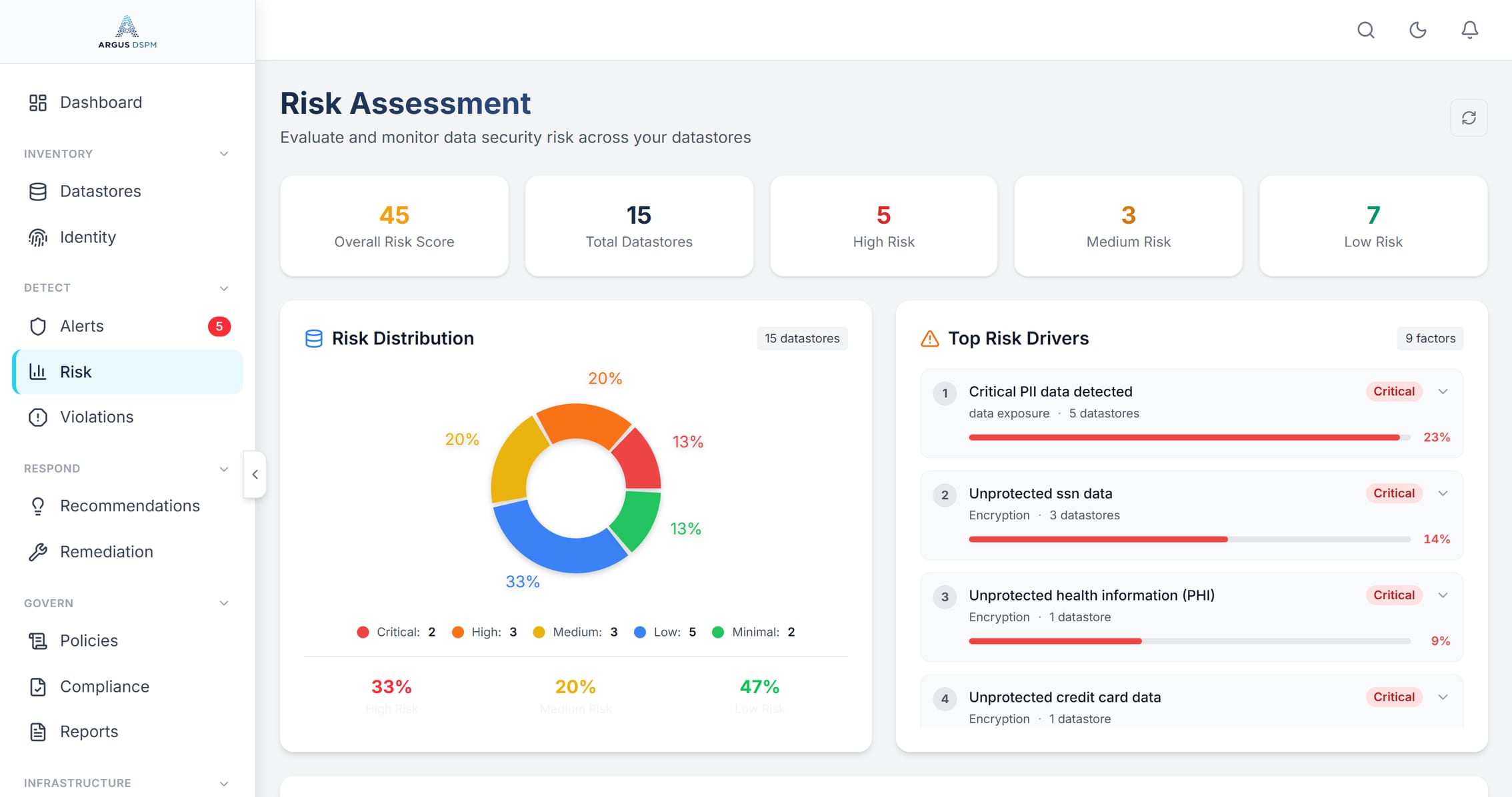 Argus risk assessment showing overall risk score, risk distribution, top risk drivers, top risk datastores and top risk identities.