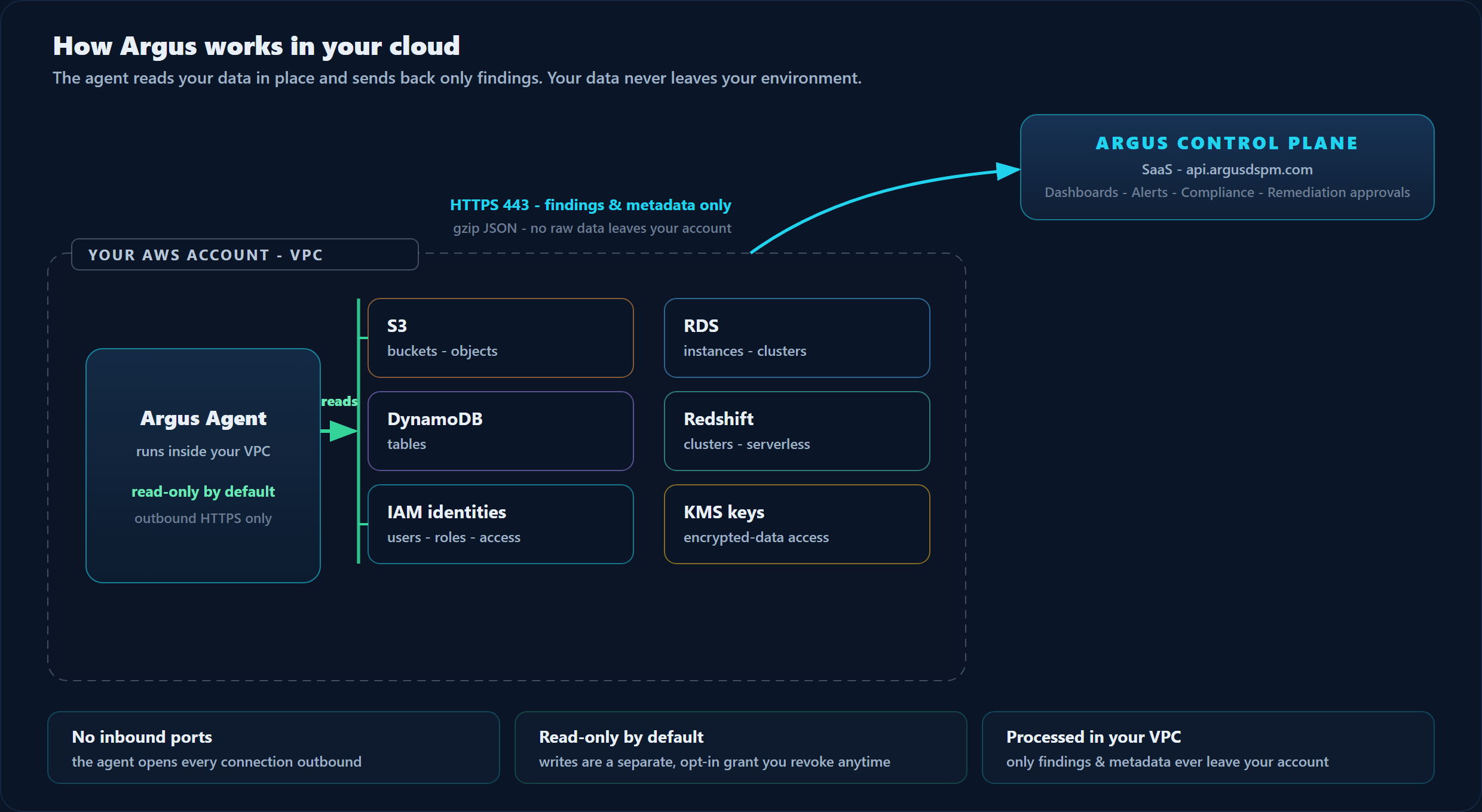 How Argus works in your cloud: the agent runs inside your AWS account, reads S3, RDS, DynamoDB, Redshift, IAM and KMS read-only, and sends only findings and metadata to the Argus control plane over outbound HTTPS.